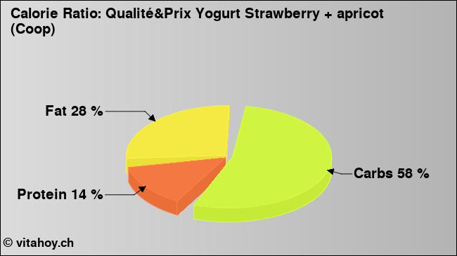 Calorie ratio: Qualité&Prix Yogurt Strawberry + apricot (Coop) (chart, nutrition data)
