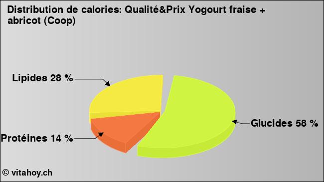 Calories: Qualité&Prix Yogourt fraise + abricot (Coop) (diagramme, valeurs nutritives)