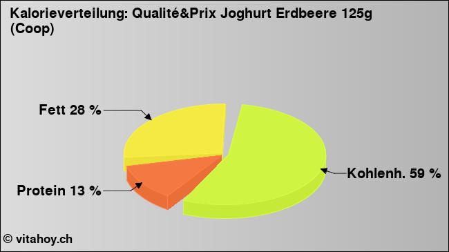 Kalorienverteilung: Qualité&Prix Joghurt Erdbeere 125g (Coop) (Grafik, Nährwerte)