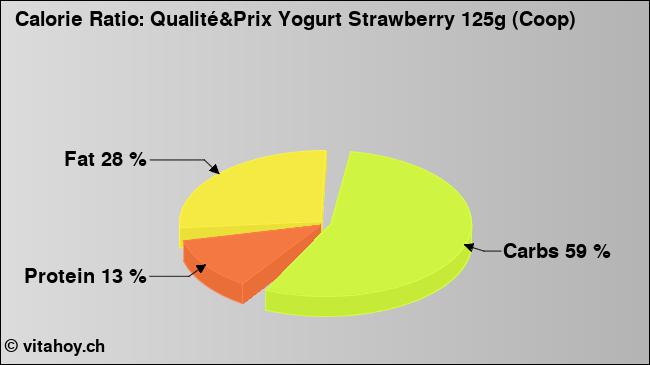 Calorie ratio: Qualité&Prix Yogurt Strawberry 125g (Coop) (chart, nutrition data)