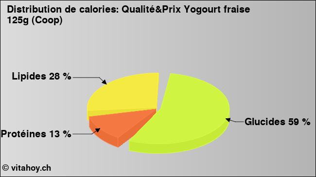 Calories: Qualité&Prix Yogourt fraise 125g (Coop) (diagramme, valeurs nutritives)