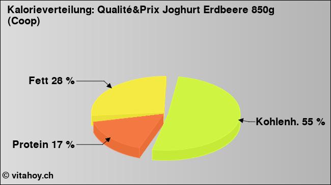 Kalorienverteilung: Qualité&Prix Joghurt Erdbeere 850g (Coop) (Grafik, Nährwerte)