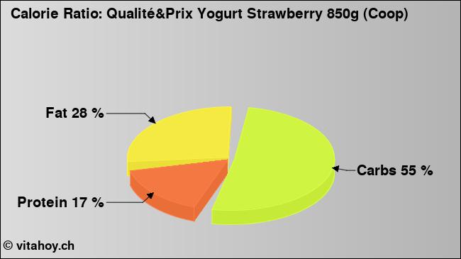 Calorie ratio: Qualité&Prix Yogurt Strawberry 850g (Coop) (chart, nutrition data)