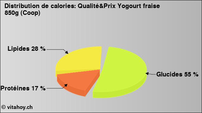 Calories: Qualité&Prix Yogourt fraise 850g (Coop) (diagramme, valeurs nutritives)