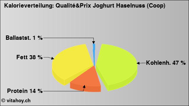 Kalorienverteilung: Qualité&Prix Joghurt Haselnuss (Coop) (Grafik, Nährwerte)