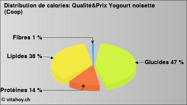 Calories: Qualité&Prix Yogourt noisette (Coop) (diagramme, valeurs nutritives)