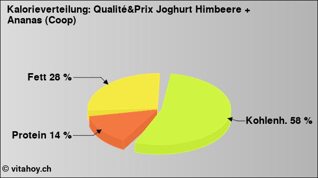 Kalorienverteilung: Qualité&Prix Joghurt Himbeere +  Ananas (Coop) (Grafik, Nährwerte)