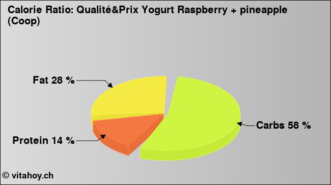 Calorie ratio: Qualité&Prix Yogurt Raspberry + pineapple (Coop) (chart, nutrition data)