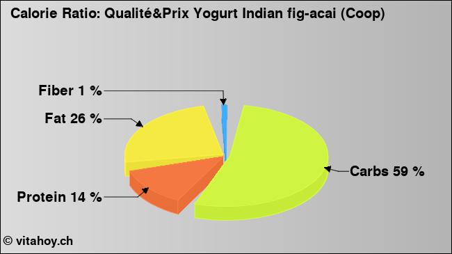 Calorie ratio: Qualité&Prix Yogurt Indian fig-acai (Coop) (chart, nutrition data)