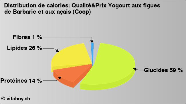 Calories: Qualité&Prix Yogourt aux figues de Barbarie et aux açais (Coop) (diagramme, valeurs nutritives)