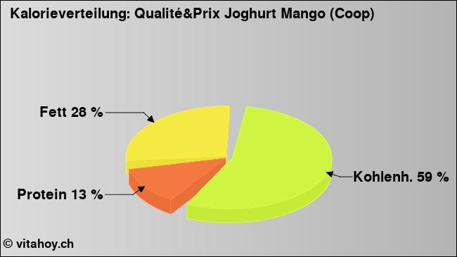 Kalorienverteilung: Qualité&Prix Joghurt Mango (Coop) (Grafik, Nährwerte)