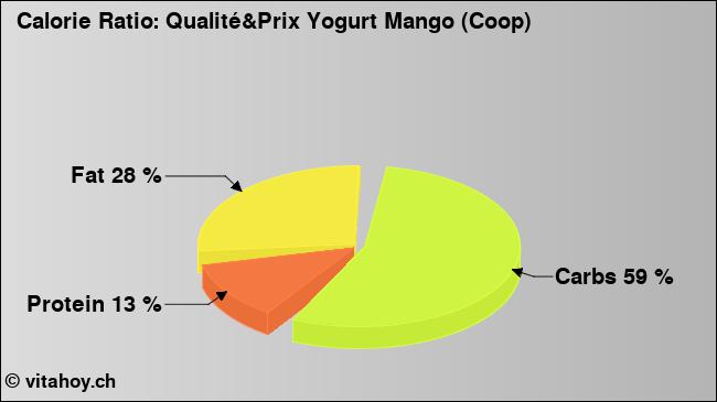 Calorie ratio: Qualité&Prix Yogurt Mango (Coop) (chart, nutrition data)