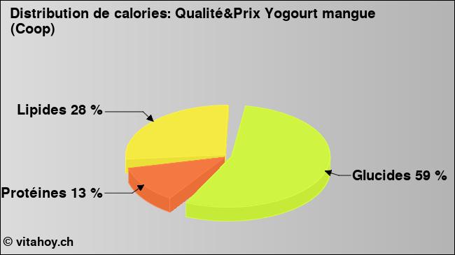 Calories: Qualité&Prix Yogourt mangue (Coop) (diagramme, valeurs nutritives)
