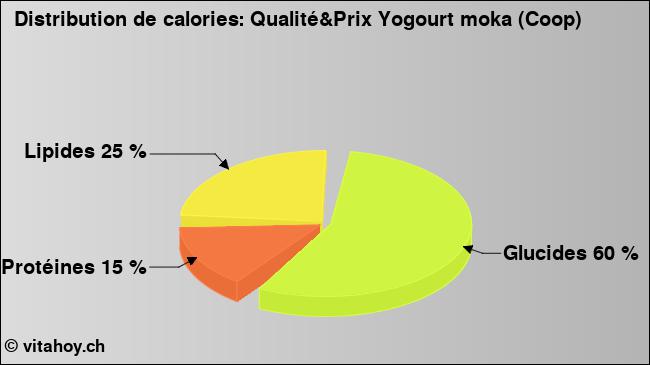 Calories: Qualité&Prix Yogourt moka (Coop) (diagramme, valeurs nutritives)