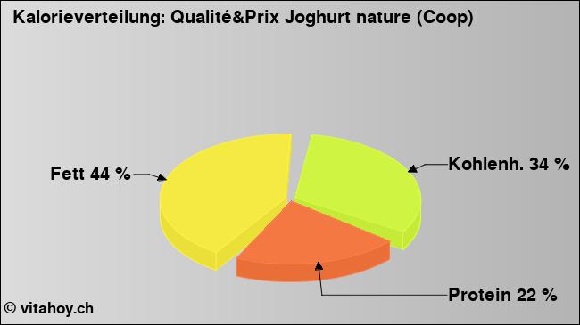 Kalorienverteilung: Qualité&Prix Joghurt nature (Coop) (Grafik, Nährwerte)