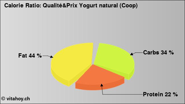 Calorie ratio: Qualité&Prix Yogurt natural (Coop) (chart, nutrition data)