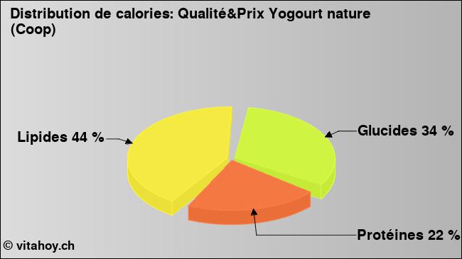 Calories: Qualité&Prix Yogourt nature (Coop) (diagramme, valeurs nutritives)