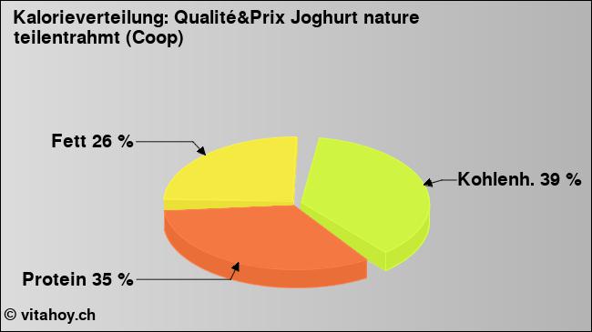 Kalorienverteilung: Qualité&Prix Joghurt nature teilentrahmt (Coop) (Grafik, Nährwerte)