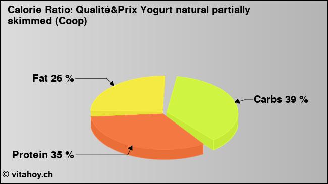 Calorie ratio: Qualité&Prix Yogurt natural partially skimmed (Coop) (chart, nutrition data)