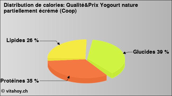 Calories: Qualité&Prix Yogourt nature partiellement écrémé (Coop) (diagramme, valeurs nutritives)
