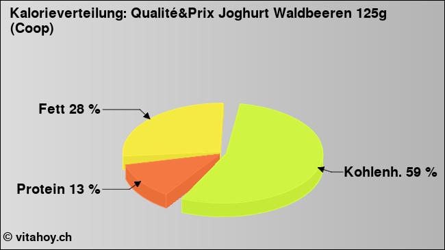 Kalorienverteilung: Qualité&Prix Joghurt Waldbeeren 125g (Coop) (Grafik, Nährwerte)