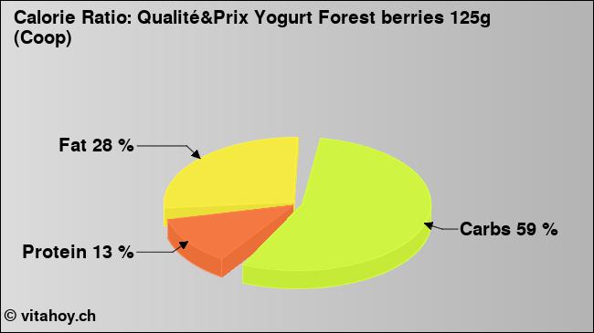 Calorie ratio: Qualité&Prix Yogurt Forest berries 125g (Coop) (chart, nutrition data)