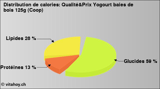 Calories: Qualité&Prix Yogourt baies de bois 125g (Coop) (diagramme, valeurs nutritives)