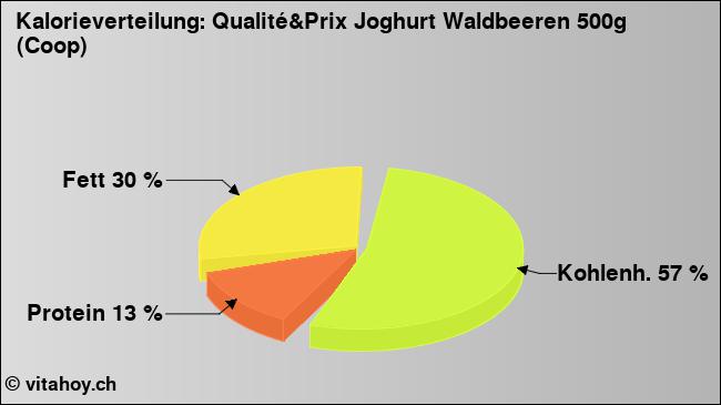 Kalorienverteilung: Qualité&Prix Joghurt Waldbeeren 500g (Coop) (Grafik, Nährwerte)