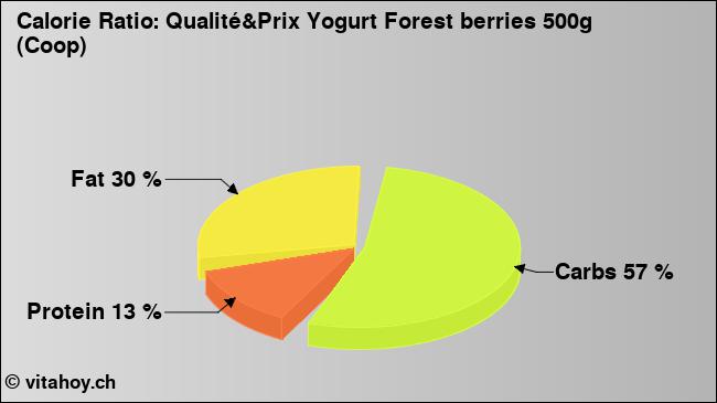 Calorie ratio: Qualité&Prix Yogurt Forest berries 500g (Coop) (chart, nutrition data)