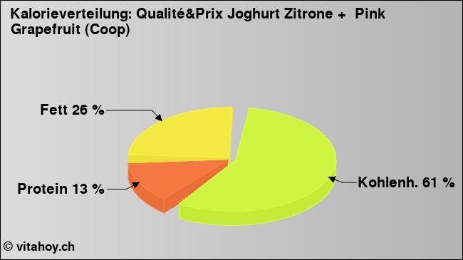 Kalorienverteilung: Qualité&Prix Joghurt Zitrone +  Pink Grapefruit (Coop) (Grafik, Nährwerte)