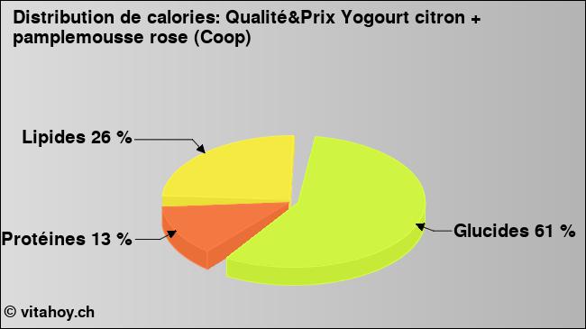 Calories: Qualité&Prix Yogourt citron + pamplemousse rose (Coop) (diagramme, valeurs nutritives)