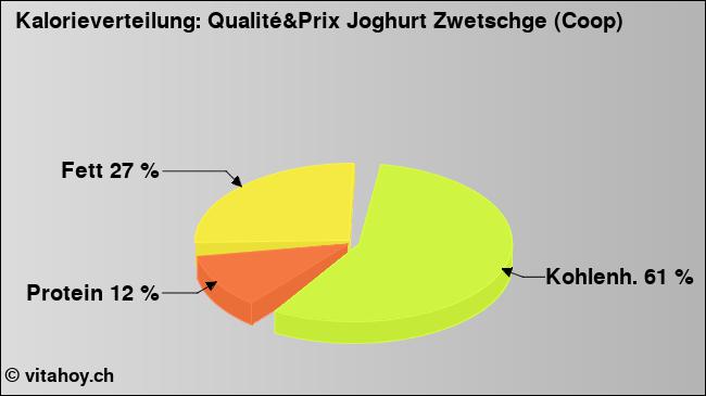 Kalorienverteilung: Qualité&Prix Joghurt Zwetschge (Coop) (Grafik, Nährwerte)