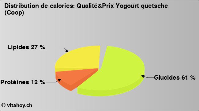 Calories: Qualité&Prix Yogourt quetsche (Coop) (diagramme, valeurs nutritives)