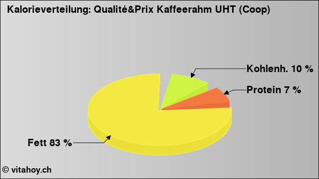 Kalorienverteilung: Qualité&Prix Kaffeerahm UHT (Coop) (Grafik, Nährwerte)