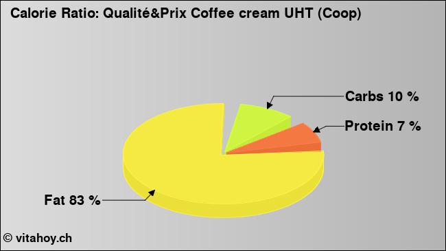 Calorie ratio: Qualité&Prix Coffee cream UHT (Coop) (chart, nutrition data)