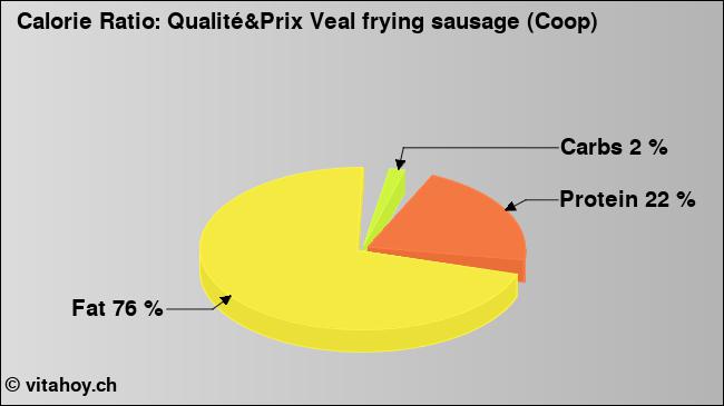 Calorie ratio: Qualité&Prix Veal frying sausage (Coop) (chart, nutrition data)
