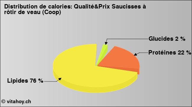 Calories: Qualité&Prix Saucisses à rôtir de veau (Coop) (diagramme, valeurs nutritives)