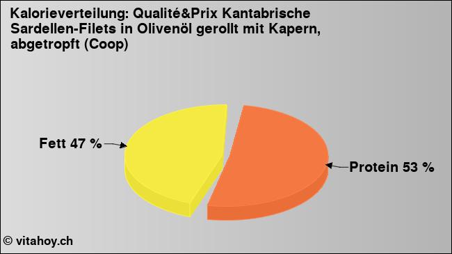 Kalorienverteilung: Qualité&Prix Kantabrische Sardellen-Filets in Olivenöl gerollt mit Kapern, abgetropft (Coop) (Grafik, Nährwerte)