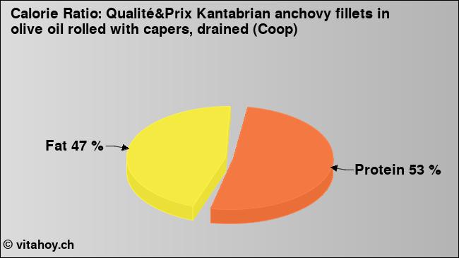 Calorie ratio: Qualité&Prix Kantabrian anchovy fillets in olive oil rolled with capers, drained (Coop) (chart, nutrition data)