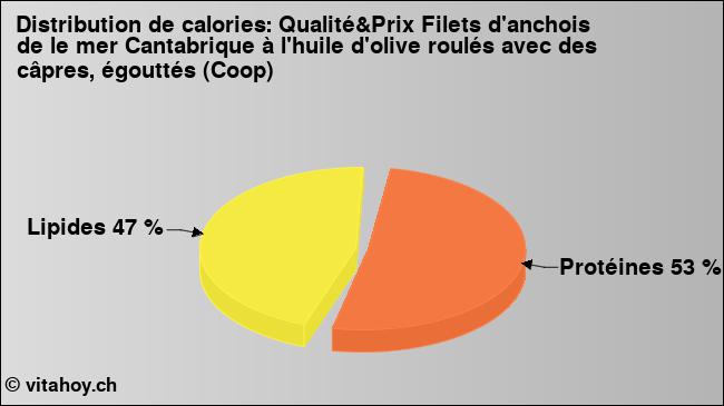 Calories: Qualité&Prix Filets d'anchois de le mer Cantabrique à l'huile d'olive roulés avec des câpres, égouttés (Coop) (diagramme, valeurs nutritives)