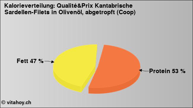 Kalorienverteilung: Qualité&Prix Kantabrische Sardellen-Filets in Olivenöl, abgetropft (Coop) (Grafik, Nährwerte)