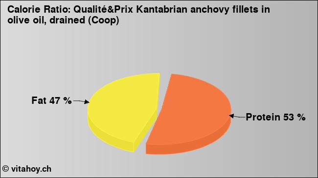 Calorie ratio: Qualité&Prix Kantabrian anchovy fillets in olive oil, drained (Coop) (chart, nutrition data)