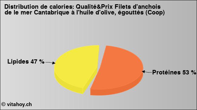 Calories: Qualité&Prix Filets d'anchois de le mer Cantabrique à l'huile d'olive, égouttés (Coop) (diagramme, valeurs nutritives)