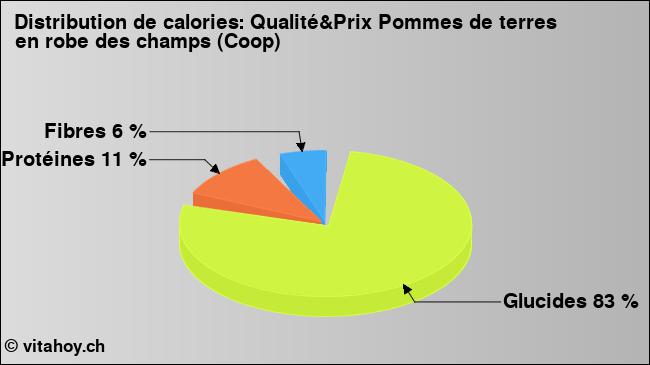 Calories: Qualité&Prix Pommes de terres en robe des champs (Coop) (diagramme, valeurs nutritives)