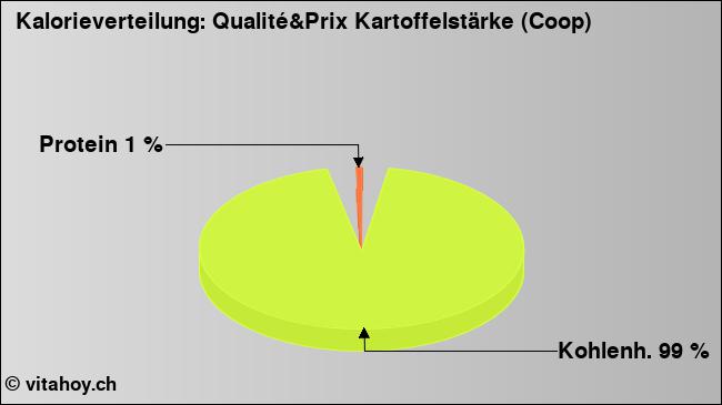 Kalorienverteilung: Qualité&Prix Kartoffelstärke (Coop) (Grafik, Nährwerte)