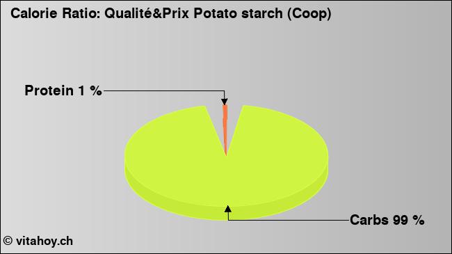 Calorie ratio: Qualité&Prix Potato starch (Coop) (chart, nutrition data)
