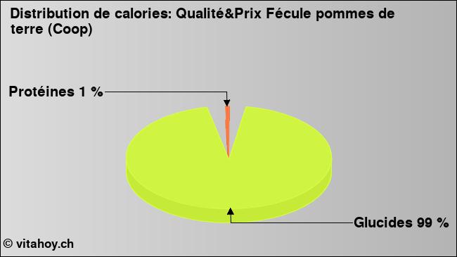 Calories: Qualité&Prix Fécule pommes de terre (Coop) (diagramme, valeurs nutritives)