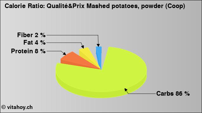 Calorie ratio: Qualité&Prix Mashed potatoes, powder (Coop) (chart, nutrition data)