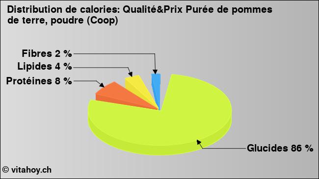 Calories: Qualité&Prix Purée de pommes de terre, poudre (Coop) (diagramme, valeurs nutritives)