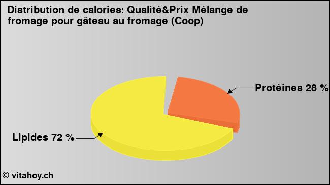 Calories: Qualité&Prix Mélange de fromage pour gâteau au fromage (Coop) (diagramme, valeurs nutritives)